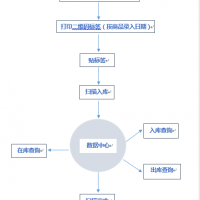 二维码出入库系统 先入先出可拆分出库二维码自动生成 数据库